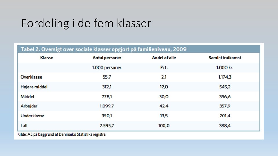 Fordeling i de fem klasser 