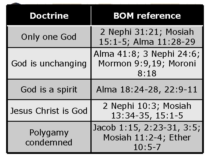 Doctrine BOM reference 2 Nephi 31: 21; Mosiah Only one God 15: 1 -5;