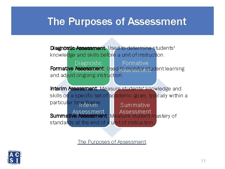 The Purposes of Assessment Diagnostic Assessment: Used to determine students’ knowledge and skills before