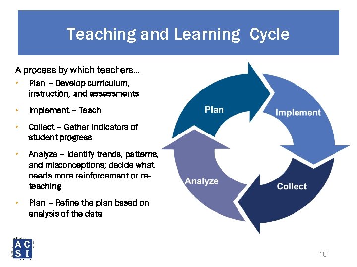 Teaching and Learning Cycle A process by which teachers… • Plan – Develop curriculum,