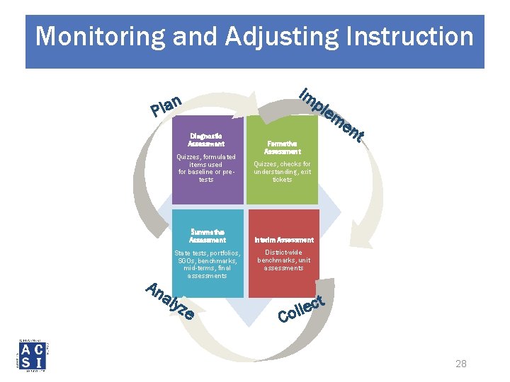 Monitoring and Adjusting Instruction Im ple lan P Diagnostic Assessment Formative Assessment Quizzes, formulated
