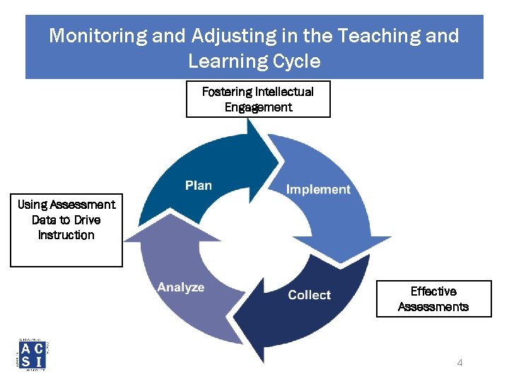 Monitoring and Adjusting in the Teaching and Learning Cycle Fostering Intellectual Engagement Using Assessment