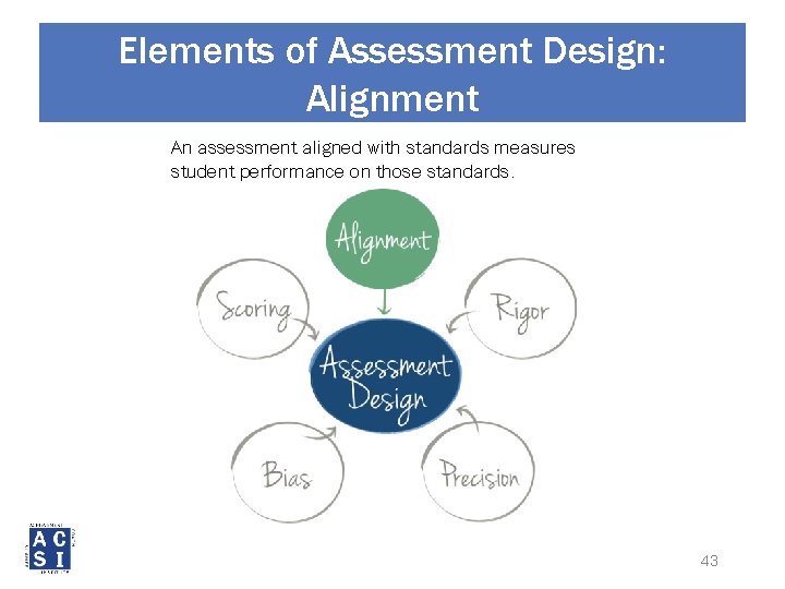 Elements of Assessment Design: Alignment An assessment aligned with standards measures student performance on