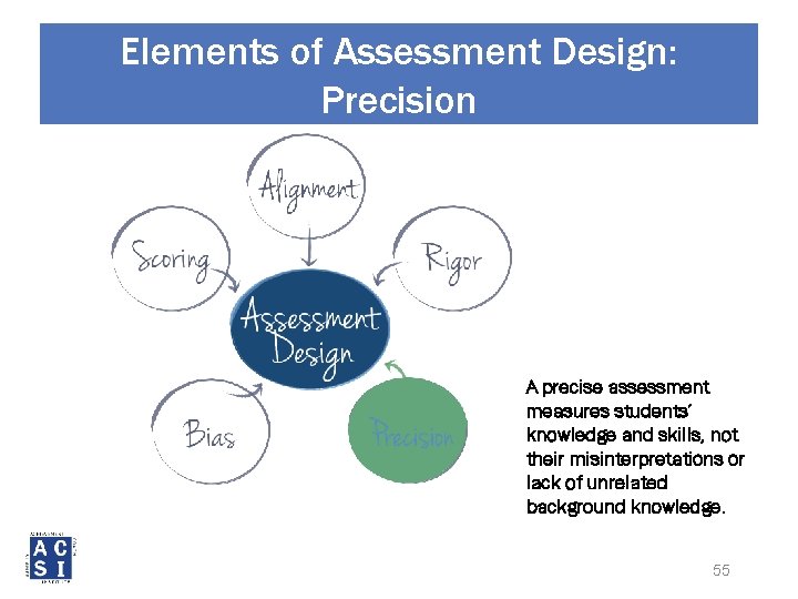 Elements of Assessment Design: Precision A precise assessment measures students’ knowledge and skills, not