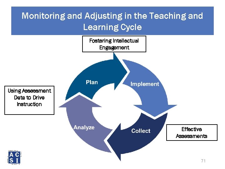 Monitoring and Adjusting in the Teaching and Learning Cycle Fostering Intellectual Engagement Using Assessment