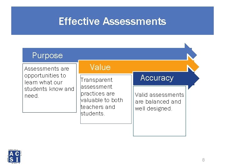 Effective Assessments Purpose Value Assessments are opportunities to Transparent learn what our students know