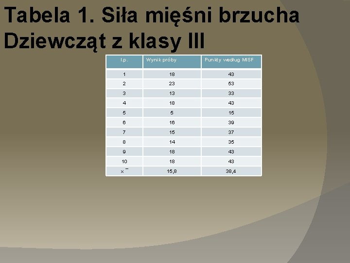 Tabela 1. Siła mięśni brzucha Dziewcząt z klasy III l. p. Wynik próby Punkty