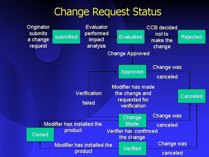 Change Request Status Originator submits submitted a change request Evaluator CCB decided performed not