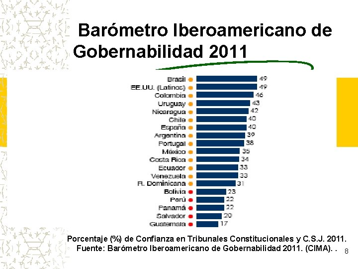 Barómetro Iberoamericano de Gobernabilidad 2011 Porcentaje (%) de Confianza en Tribunales Constitucionales y C.