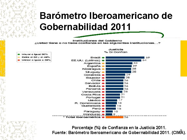 Barómetro Iberoamericano de Gobernabilidad 2011 Porcentaje (%) de Confianza en la Justicia 2011. 9