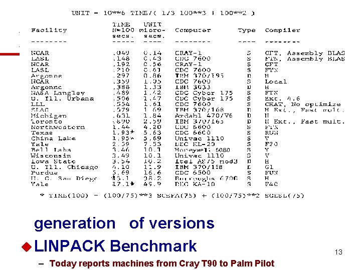 LINPACK Efficiency u Condition estimator u Inner loops via BLAS u Column access u