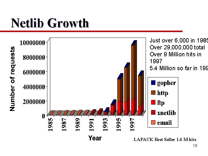 Netlib Growth Just over 6, 000 in 1985 Over 29, 000 total Over 9