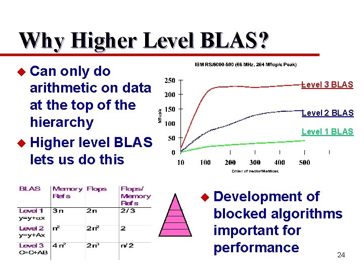 Why Higher Level BLAS? u Can only do arithmetic on data at the top