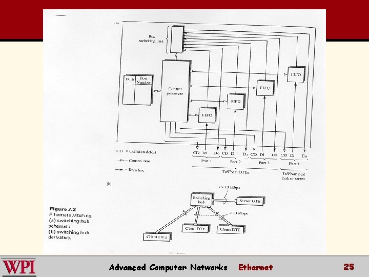 Advanced Computer Networks Ethernet 25 