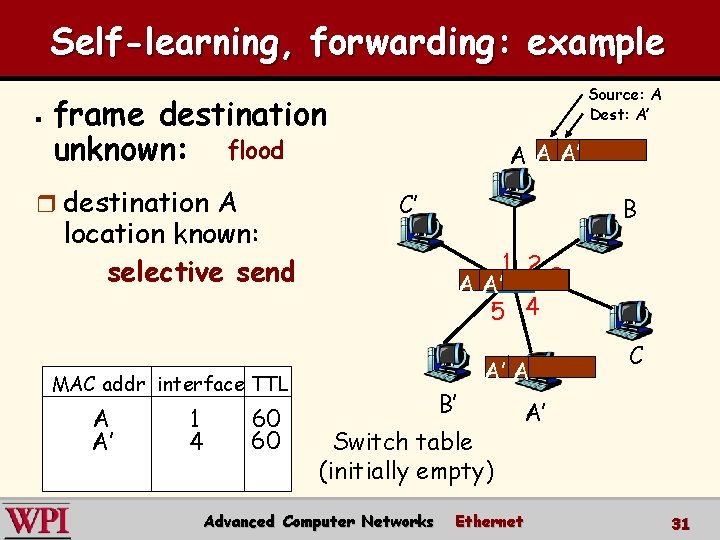 Self-learning, forwarding: example § Source: A Dest: A’ frame destination unknown: flood r destination