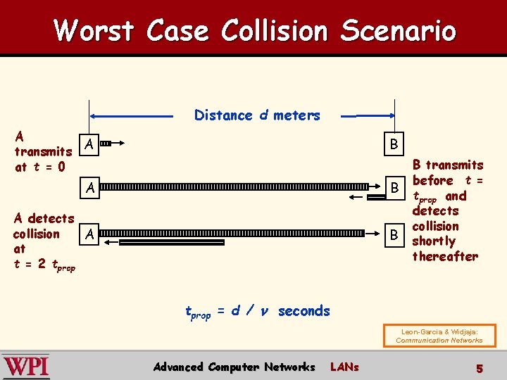 Worst Case Collision Scenario Distance d meters A transmits A at t = 0
