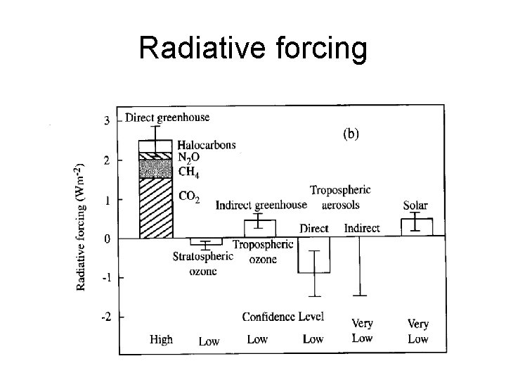 Radiative forcing 