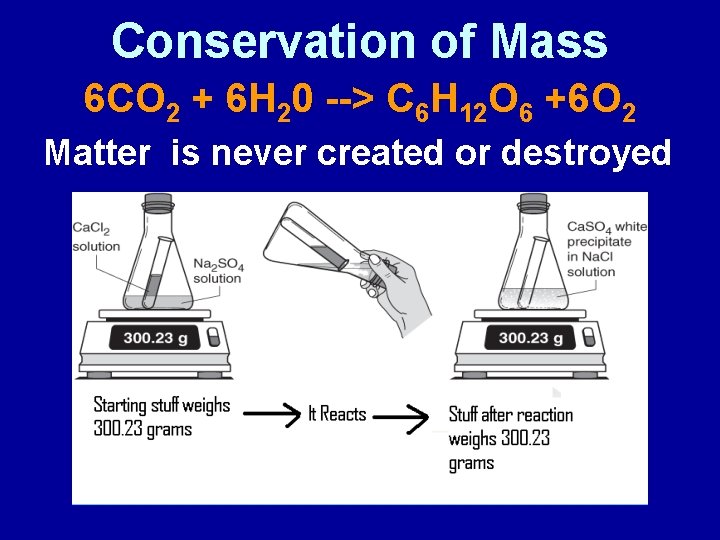 Conservation of Mass 6 CO 2 + 6 H 20 --> C 6 H