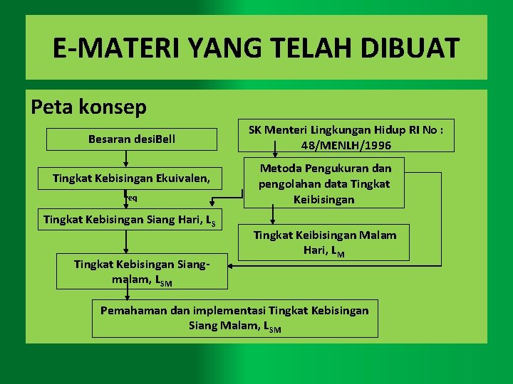 E-MATERI YANG TELAH DIBUAT Peta konsep Besaran desi. Bell Tingkat Kebisingan Ekuivalen, Leq Tingkat