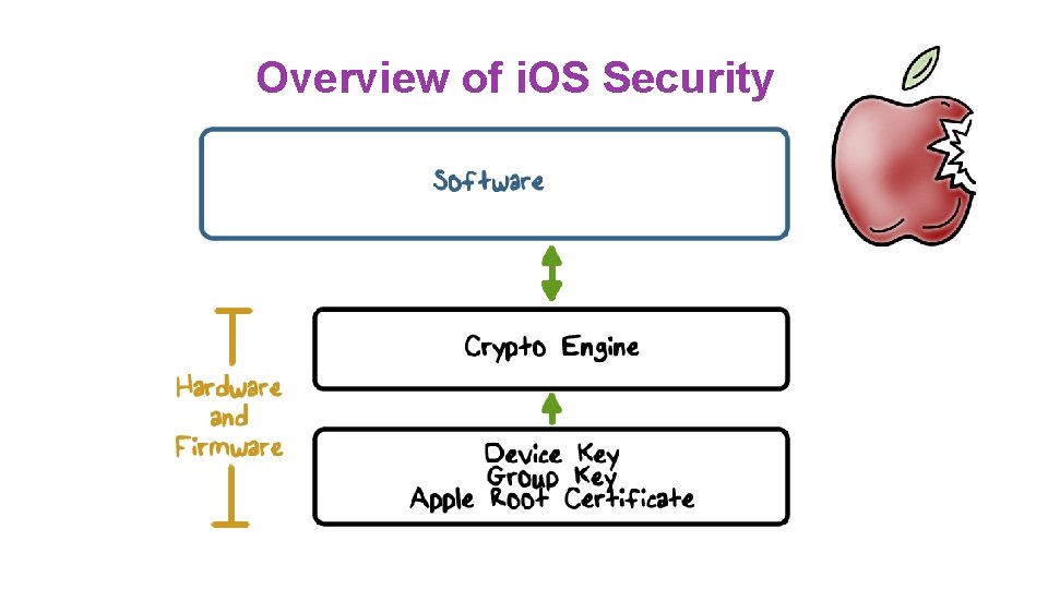 Overview of i. OS Security Overview of i. OS Security