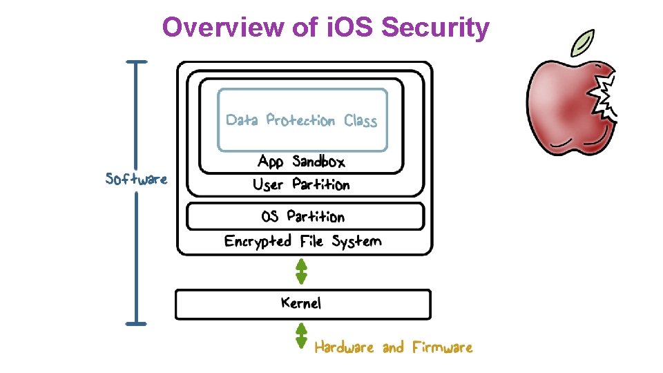 Overview of i. OS Security Overview of i. OS Security