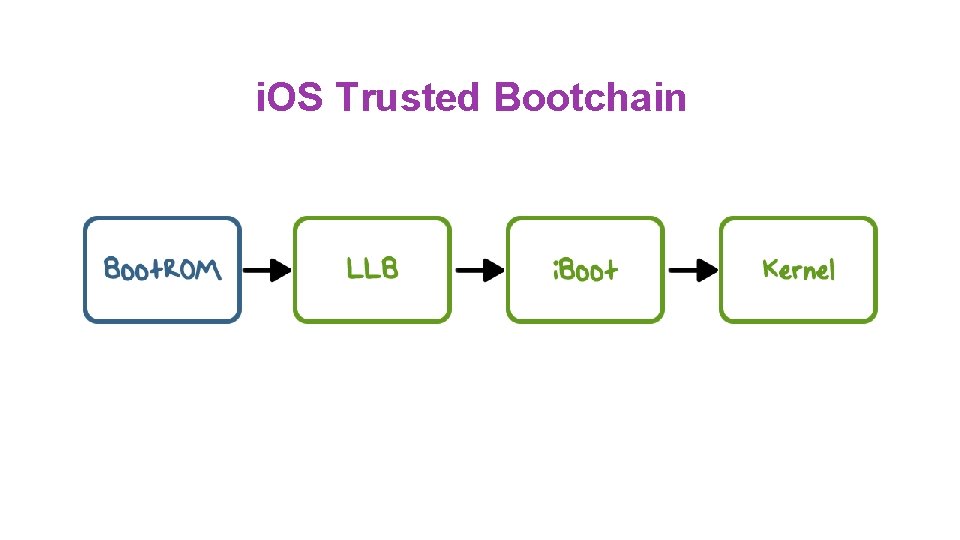 i. OS Trusted Bootchain i. OS Trusted Bootchain