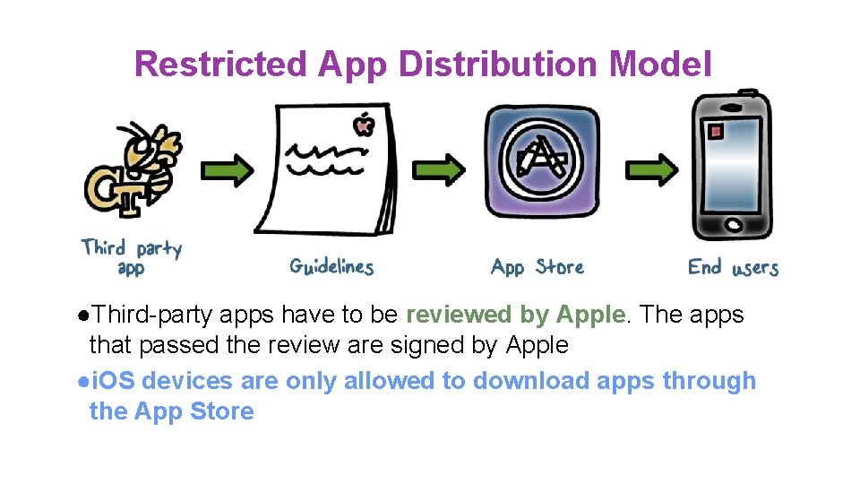 Restricted App Distribution Model ●Third-party apps have to be reviewed by Apple. The apps Restricted App Distribution Model ●Third-party apps have to be reviewed by Apple. The apps