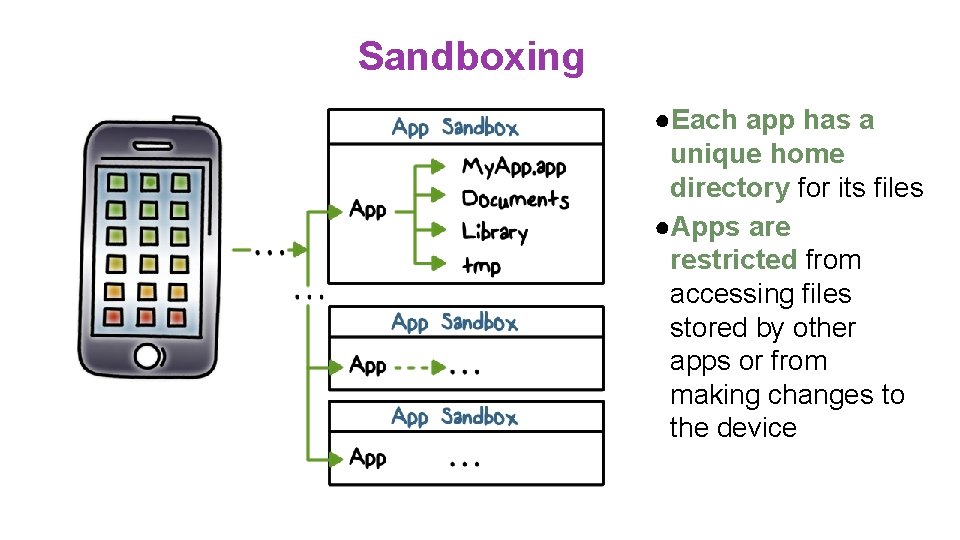 Sandboxing ●Each app has a unique home directory for its files ●Apps are restricted Sandboxing ●Each app has a unique home directory for its files ●Apps are restricted
