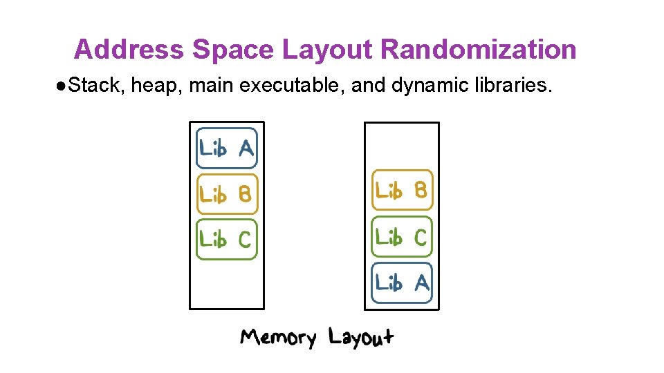 Address Space Layout Randomization ●Stack, heap, main executable, and dynamic libraries. Address Space Layout Randomization ●Stack, heap, main executable, and dynamic libraries.