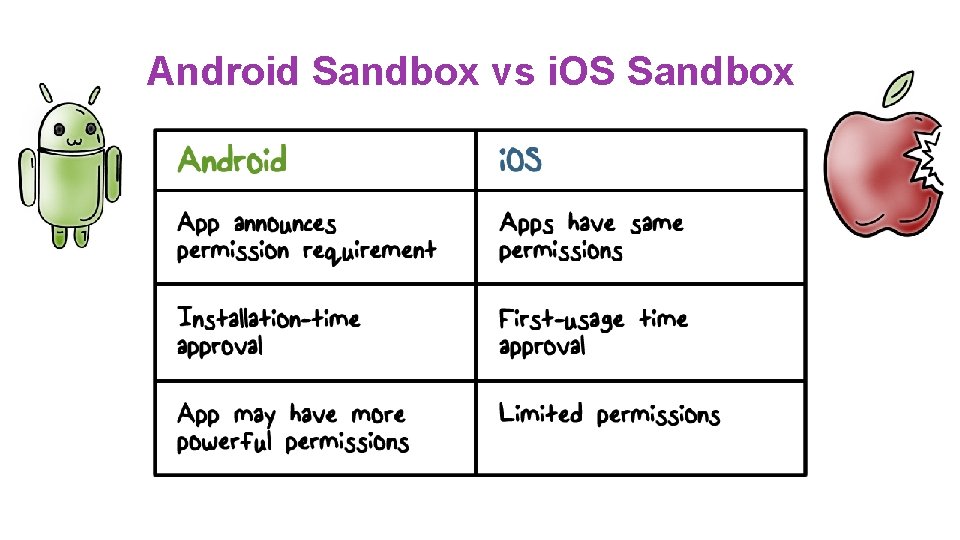 Android Sandbox vs i. OS Sandbox Android Sandbox vs i. OS Sandbox