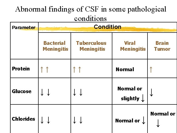 Abnormal findings of CSF in some pathological conditions Condition Parameter Bacterial Meningitis Protein Glucose Abnormal findings of CSF in some pathological conditions Condition Parameter Bacterial Meningitis Protein Glucose