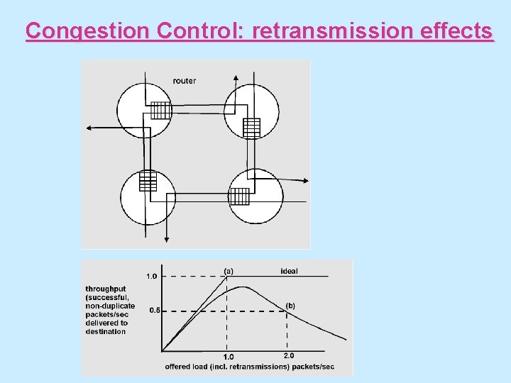 Congestion Control: retransmission effects 