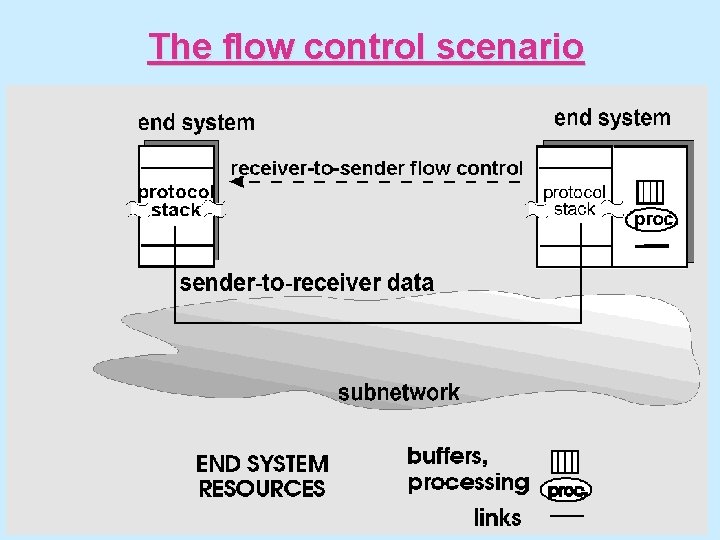 The flow control scenario 