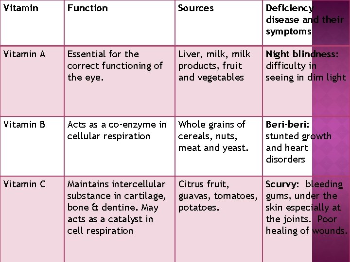 Vitamin Function Sources Deficiency disease and their symptoms Vitamin A Essential for the correct