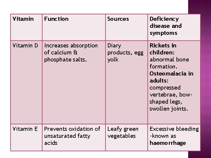 Vitamin Function Sources Deficiency disease and symptoms Vitamin D Increases absorption of calcium &