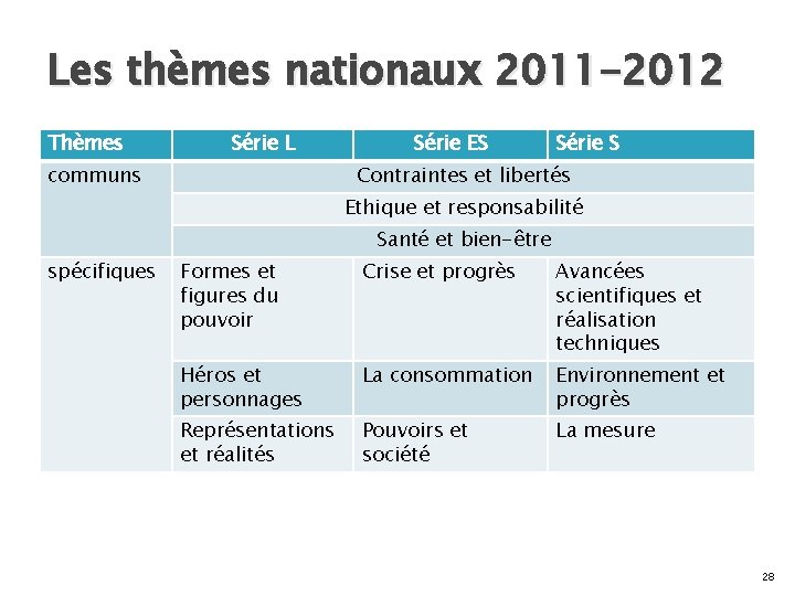 Les thèmes nationaux 2011 -2012 Thèmes Série L communs Série ES Série S Contraintes
