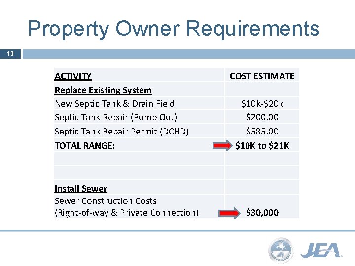 Property Owner Requirements 13 ACTIVITY Replace Existing System New Septic Tank & Drain Field