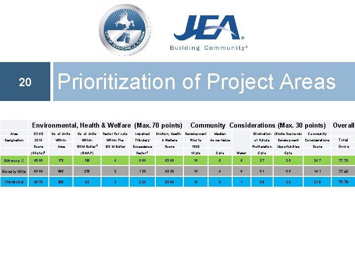 Prioritization of Project Areas 20 Environmental, Health & Welfare (Max. 70 points) Area DCHD