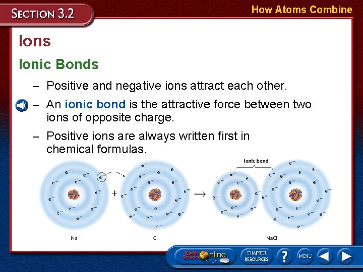 How Atoms Combine Ions Ionic Bonds – Positive and negative ions attract each other.