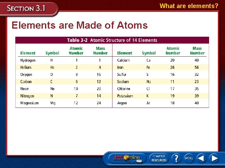 What are elements? Elements are Made of Atoms 