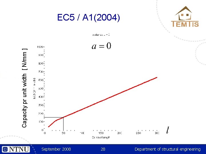 Capacity pr unit width [ N/mm ] EC 5 / A 1(2004) September 2008