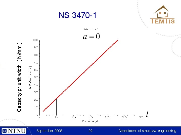 Capacity pr unit width [ N/mm ] NS 3470 -1 September 2008 29 Department