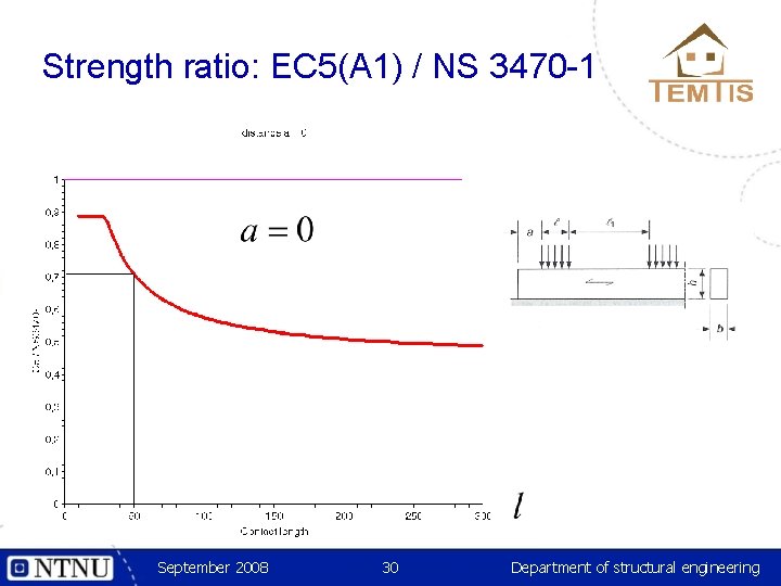 Strength ratio: EC 5(A 1) / NS 3470 -1 September 2008 30 Department of