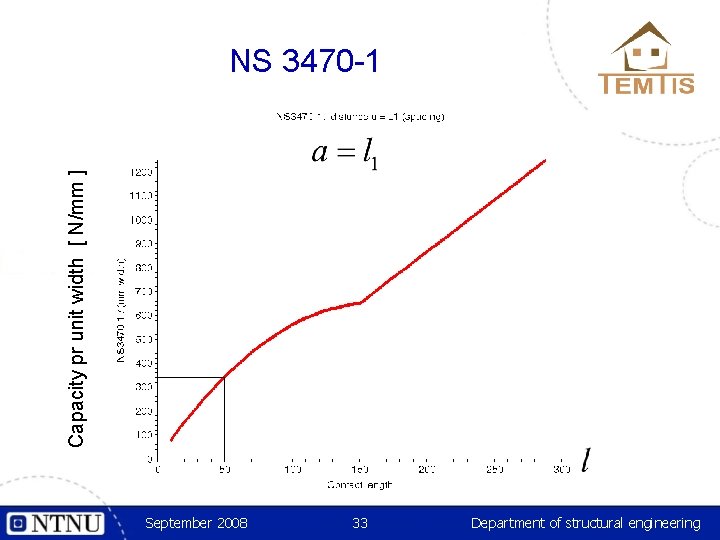 Capacity pr unit width [ N/mm ] NS 3470 -1 September 2008 33 Department