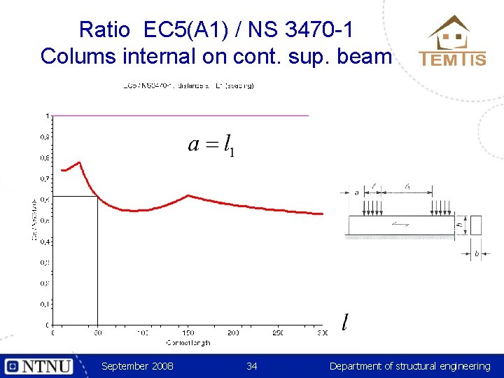 Ratio EC 5(A 1) / NS 3470 -1 Colums internal on cont. sup. beam