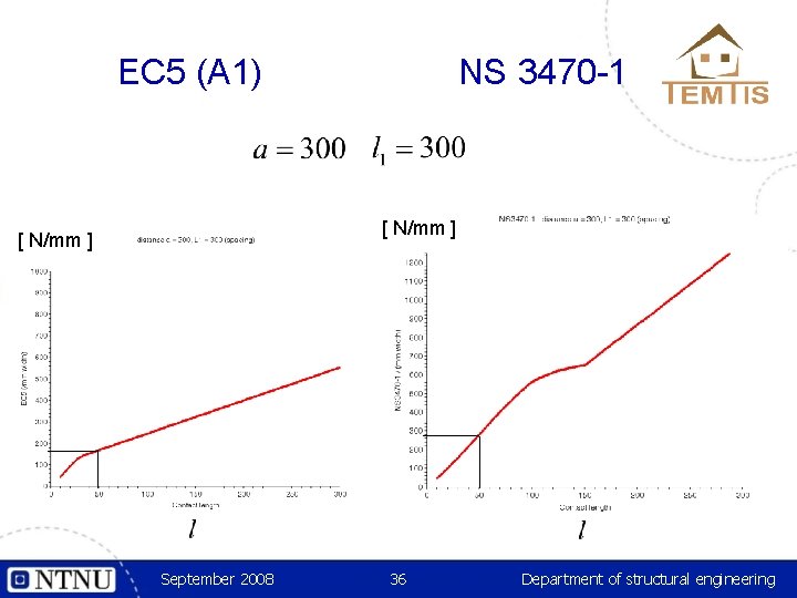 EC 5 (A 1) NS 3470 -1 [ N/mm ] September 2008 36 Department