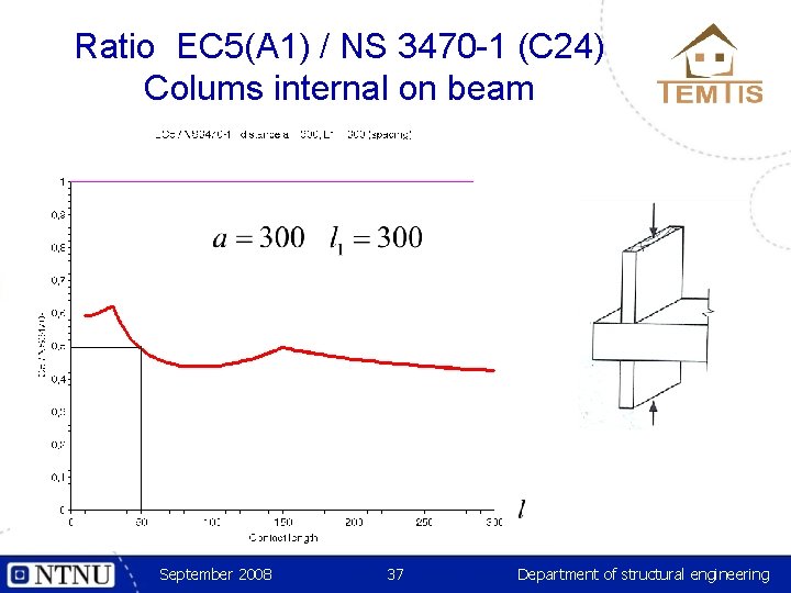 Ratio EC 5(A 1) / NS 3470 -1 (C 24) Colums internal on beam