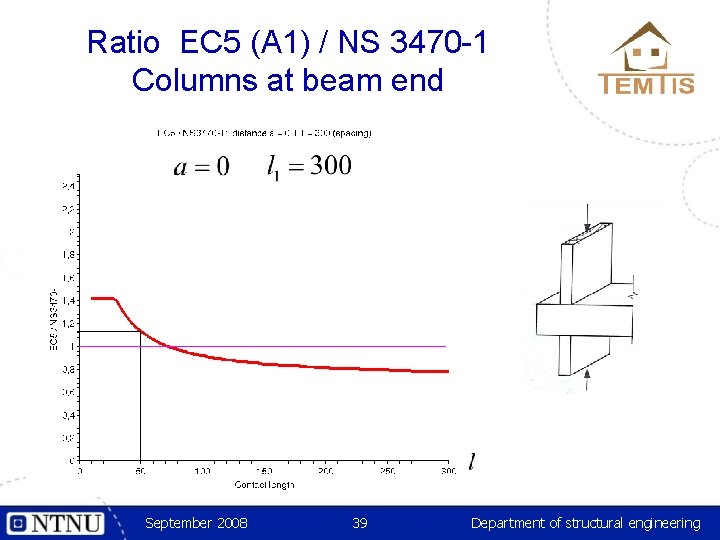 Ratio EC 5 (A 1) / NS 3470 -1 Columns at beam end September