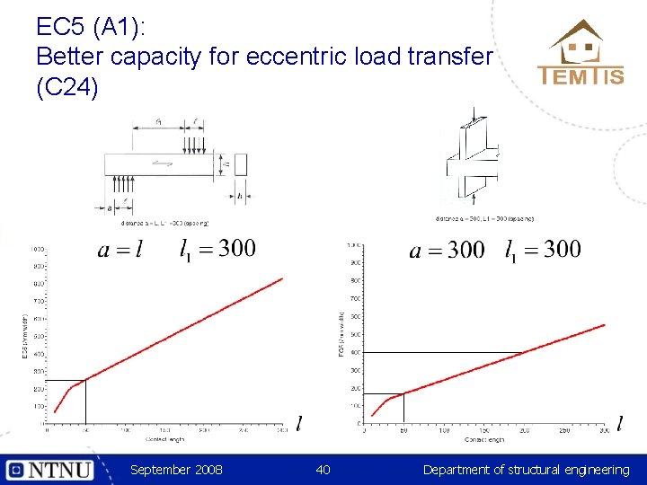 EC 5 (A 1): Better capacity for eccentric load transfer (C 24) September 2008