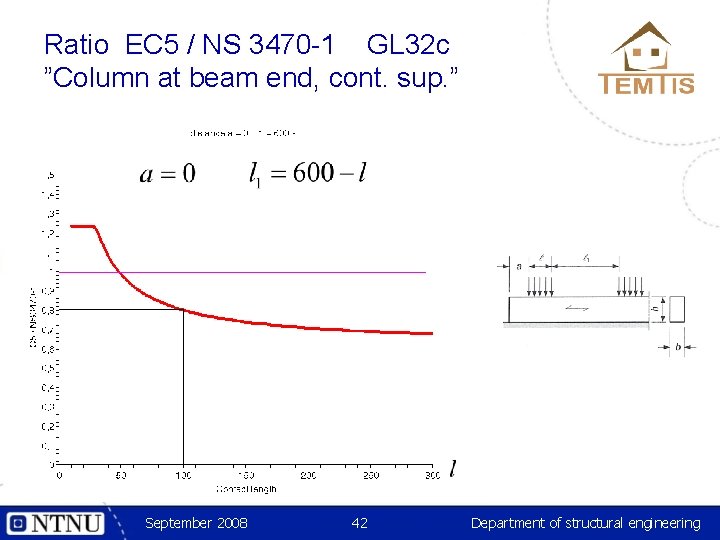 Ratio EC 5 / NS 3470 -1 GL 32 c ”Column at beam end,